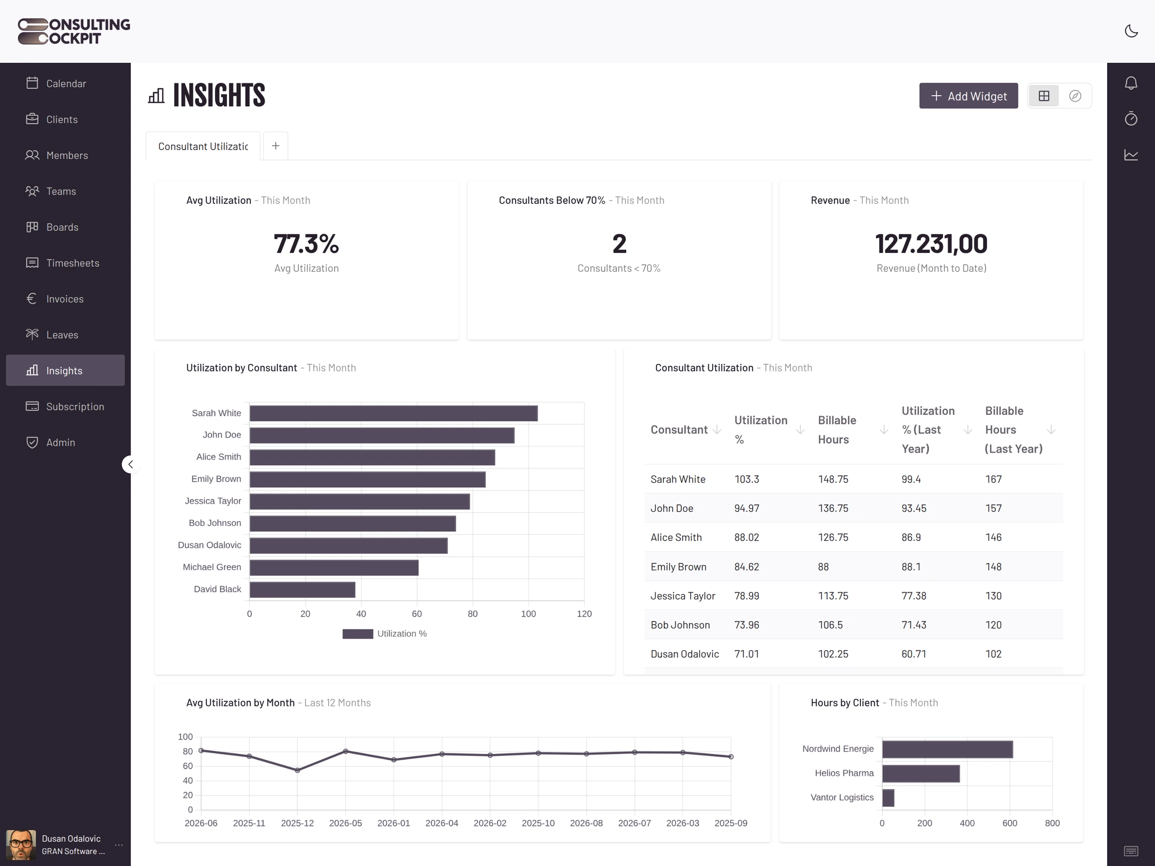 Consultant utilization dashboard with KPI cards for average utilization, consultants below 70% and monthly revenue, a utilization bar chart and per-consultant table with last-year comparison, and a 12-month utilization trend